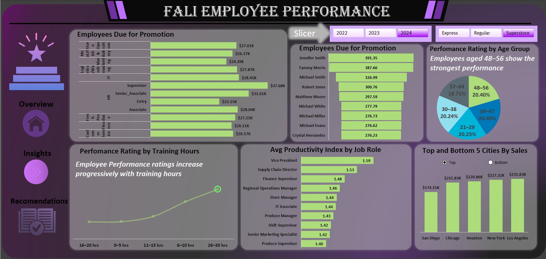 Employee Performance Dashboard 2